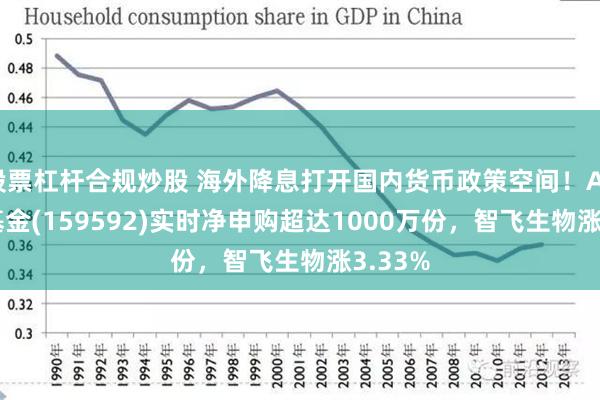 股票杠杆合规炒股 海外降息打开国内货币政策空间！A50ETF基金(159592)实时净申购超达1000万份，智飞生物涨3.33%