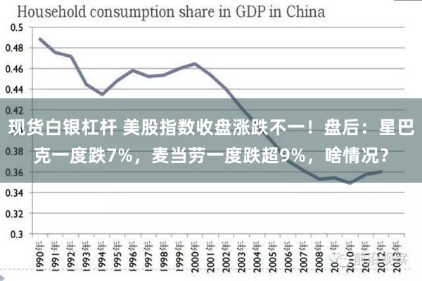 现货白银杠杆 美股指数收盘涨跌不一！盘后：星巴克一度跌7%，麦当劳一度跌超9%，啥情况？